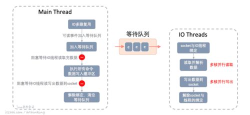 性能追擊 萬字長文30 圖揭秘8大主流服務(wù)器程序線程模型