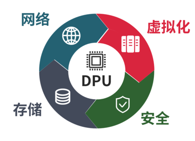 CPU、GPU和DPU區(qū)別 DPU到底進(jìn)行什么樣的數(shù)據(jù)處理?