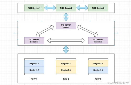 大數(shù)據(jù)存儲組件tidb原理 實(shí)戰(zhàn)篇