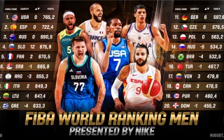 FIBA更新男篮世界排名，中国男篮亚洲第四，依旧力压日本韩国！
